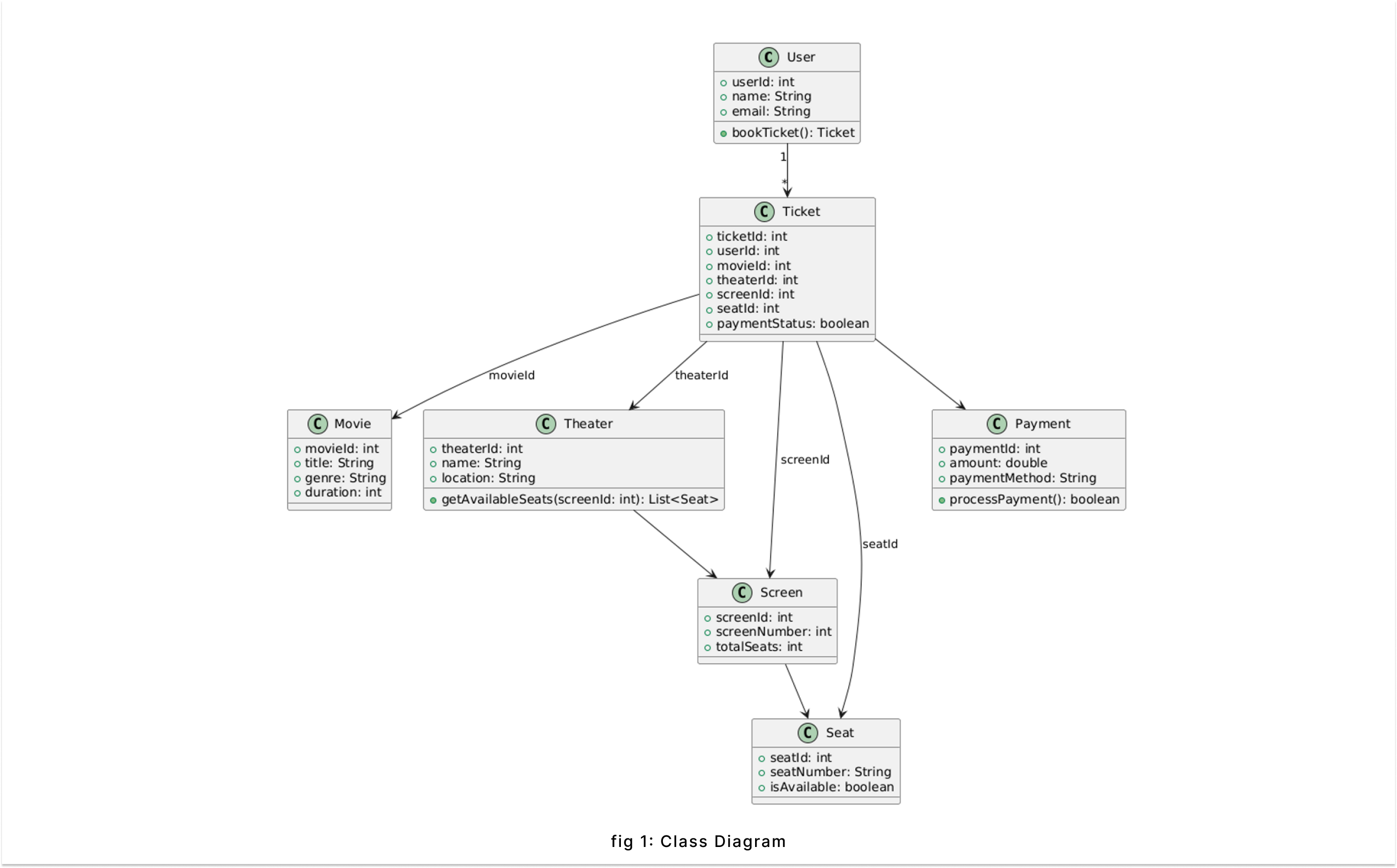 What is Low level System Design ? | codeWithAryan